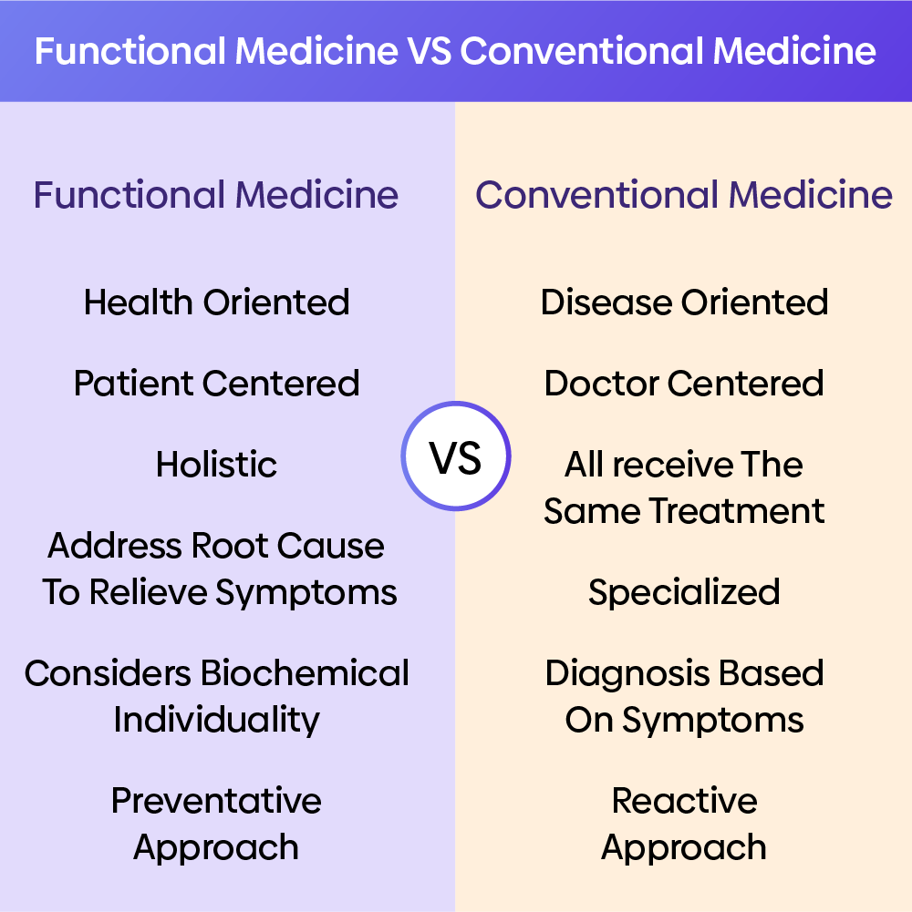 Functional medicine infographics