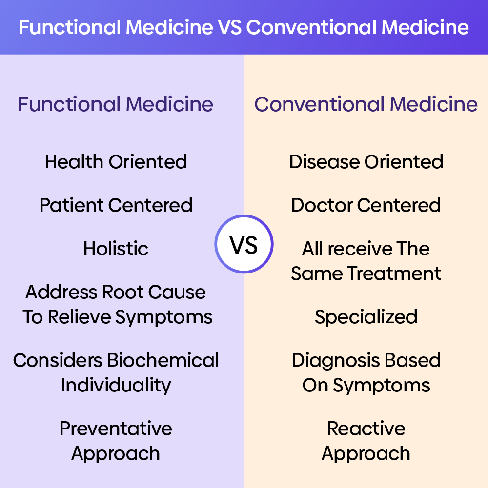 Functional Medicine Near Me