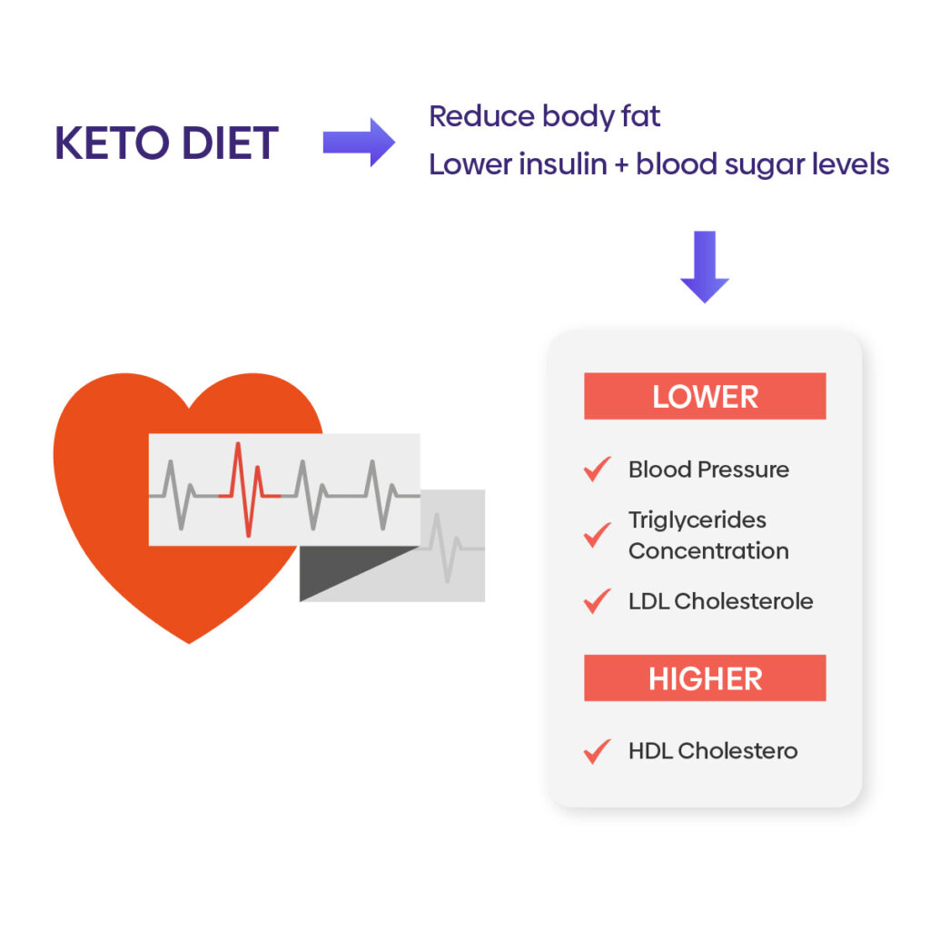 Keto relate to Cardiovascular Health