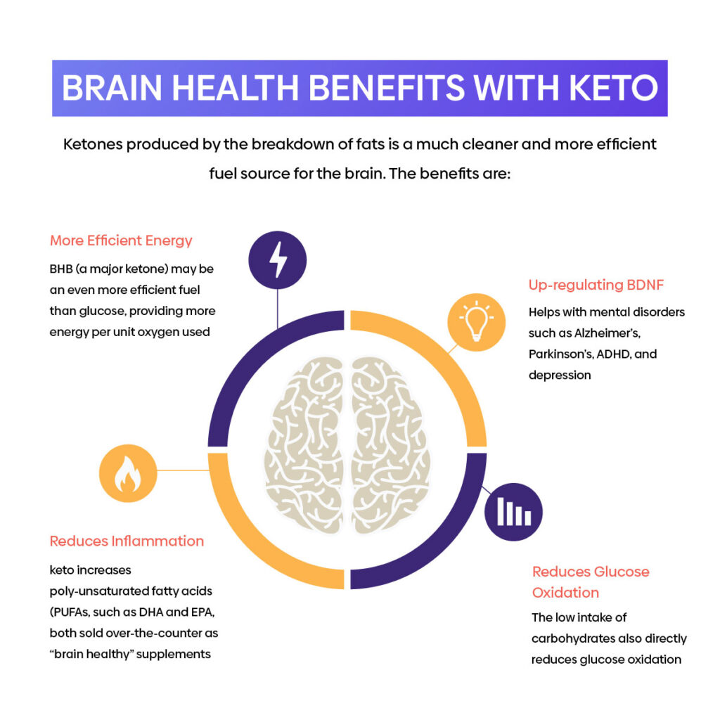 Brain health benefits with keto