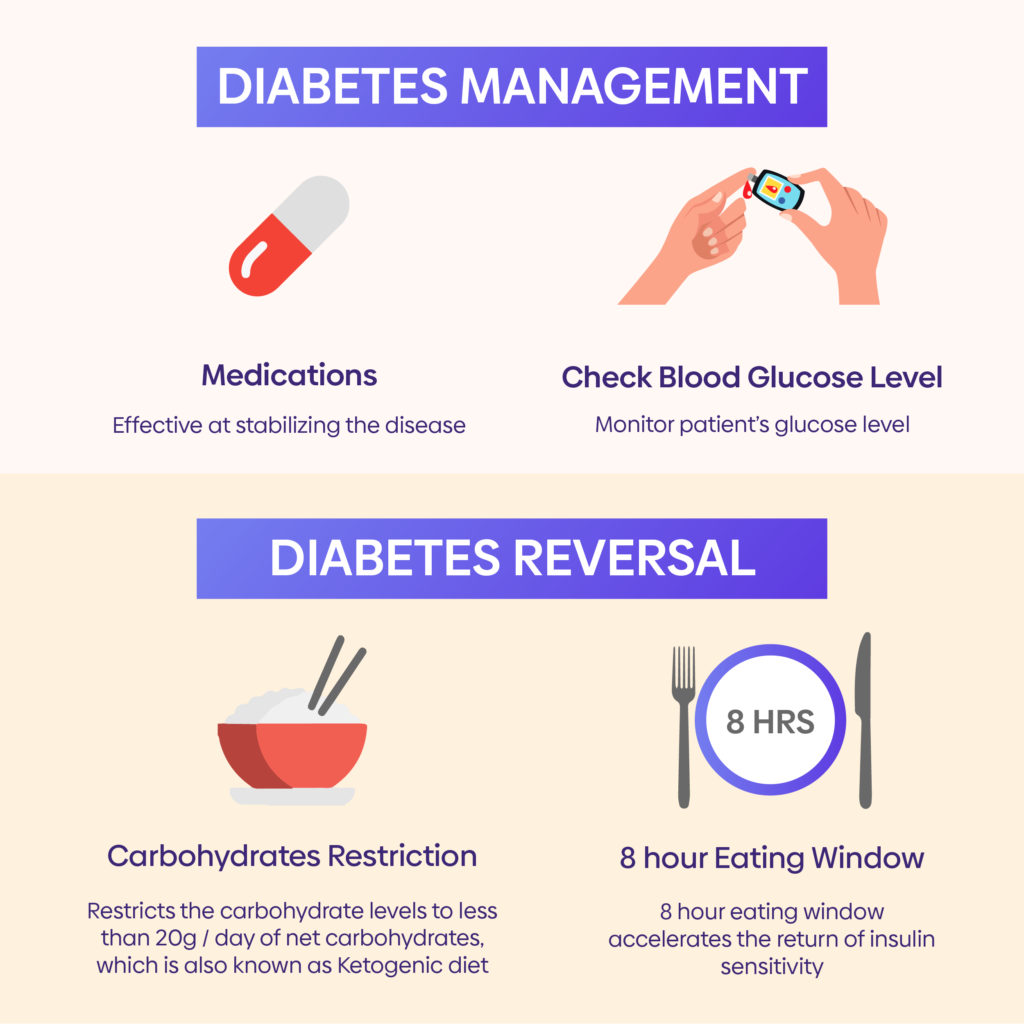 Diabetes Reversal Vs. Diabetes Management